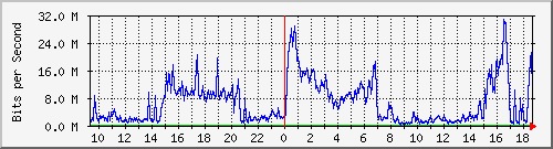 123.108.11.129_gigabitethernet_0_30 Traffic Graph