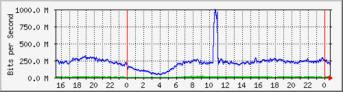 123.108.11.129_gigabitethernet_0_34 Traffic Graph