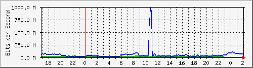123.108.11.129_gigabitethernet_0_4 Traffic Graph