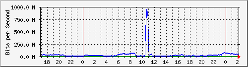 123.108.11.129_gigabitethernet_0_6 Traffic Graph