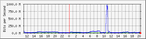 123.108.11.129_gigabitethernet_0_7 Traffic Graph