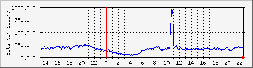 123.108.11.129_gigabitethernet_0_9 Traffic Graph