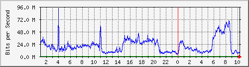 123.108.11.129_port-channel_10 Traffic Graph