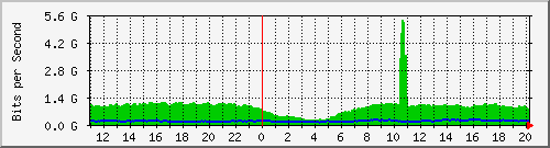 123.108.11.129_tengigabitethernet_0_48 Traffic Graph
