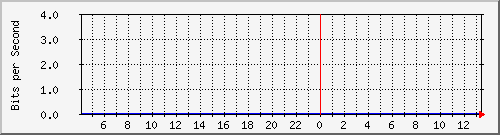 123.108.11.129_tengigabitethernet_0_49 Traffic Graph