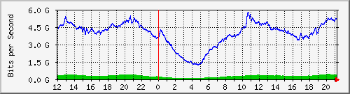 123.108.8.1_ethernet_2_1 Traffic Graph