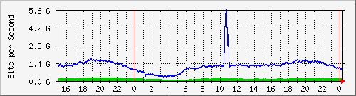 123.108.8.1_ethernet_2_11 Traffic Graph