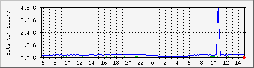 123.108.8.1_ethernet_2_12 Traffic Graph