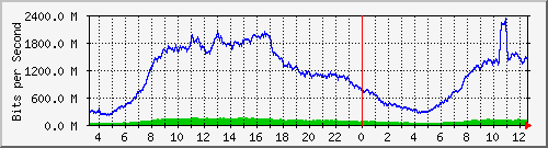123.108.8.1_ethernet_2_13 Traffic Graph