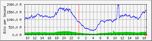 123.108.8.1_ethernet_2_14 Traffic Graph
