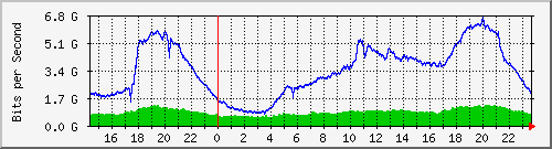 123.108.8.1_ethernet_2_15 Traffic Graph