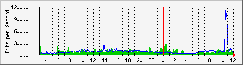 123.108.8.1_ethernet_2_16 Traffic Graph