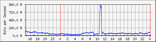 123.108.8.1_ethernet_2_18 Traffic Graph
