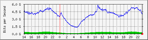 123.108.8.1_ethernet_2_2 Traffic Graph