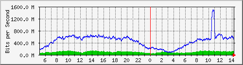 123.108.8.1_ethernet_2_20 Traffic Graph