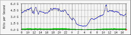 123.108.8.1_ethernet_2_21 Traffic Graph