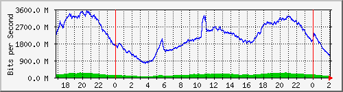 123.108.8.1_ethernet_2_23 Traffic Graph
