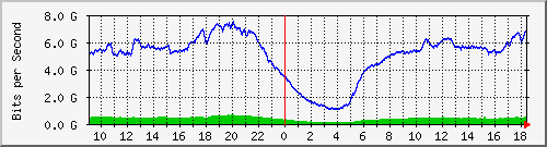 123.108.8.1_ethernet_2_24 Traffic Graph