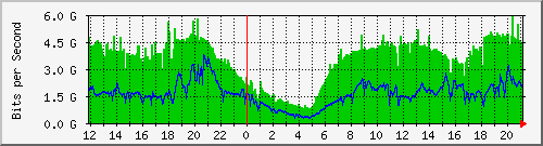 123.108.8.1_ethernet_2_25 Traffic Graph
