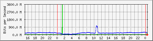 123.108.8.1_ethernet_2_26 Traffic Graph