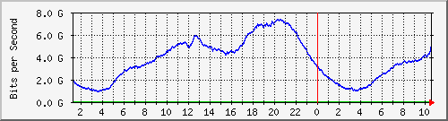 123.108.8.1_ethernet_2_27 Traffic Graph