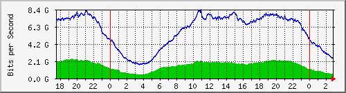 123.108.8.1_ethernet_2_28 Traffic Graph