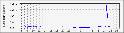 123.108.8.1_ethernet_2_30 Traffic Graph