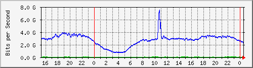 123.108.8.1_ethernet_2_31 Traffic Graph