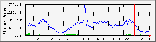 123.108.8.1_ethernet_2_34 Traffic Graph