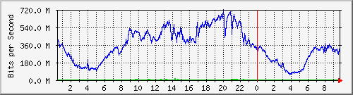 123.108.8.1_ethernet_2_35 Traffic Graph