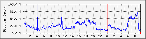 123.108.8.1_ethernet_2_39 Traffic Graph