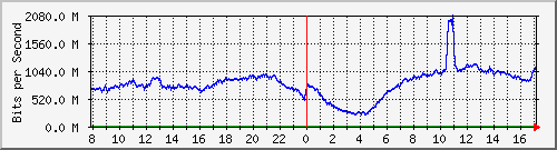 123.108.8.1_ethernet_2_43 Traffic Graph
