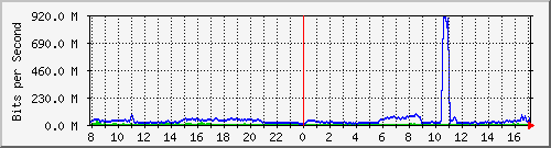 123.108.8.1_ethernet_2_44 Traffic Graph