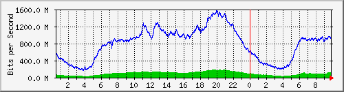 123.108.8.1_ethernet_2_46 Traffic Graph