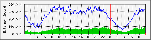123.108.8.1_ethernet_2_47 Traffic Graph