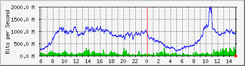 123.108.8.1_ethernet_2_49 Traffic Graph