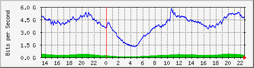 123.108.8.1_ethernet_2_5 Traffic Graph