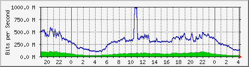 123.108.8.1_ethernet_2_50 Traffic Graph