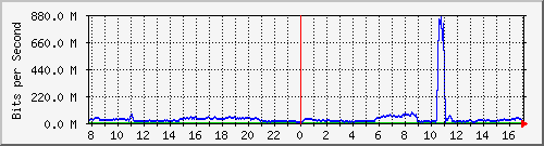 123.108.8.1_ethernet_2_52 Traffic Graph