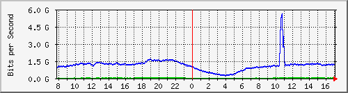 123.108.8.1_ethernet_2_54 Traffic Graph