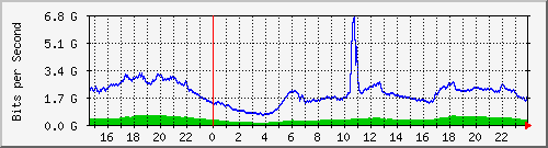 123.108.8.1_ethernet_2_55 Traffic Graph
