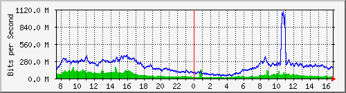 123.108.8.1_ethernet_2_57 Traffic Graph