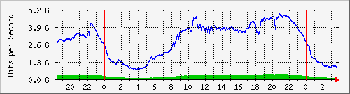 123.108.8.1_ethernet_2_58 Traffic Graph