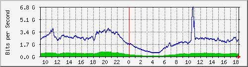 123.108.8.1_ethernet_2_59 Traffic Graph