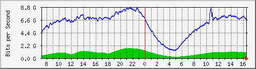 123.108.8.1_ethernet_2_6 Traffic Graph