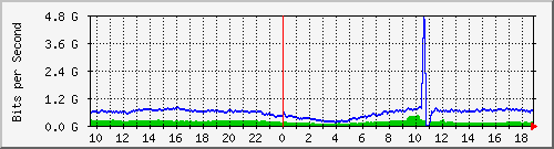123.108.8.1_ethernet_2_60 Traffic Graph