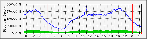 123.108.8.1_ethernet_2_61 Traffic Graph