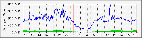 123.108.8.1_ethernet_2_62 Traffic Graph