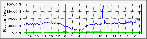 123.108.8.1_ethernet_2_63 Traffic Graph