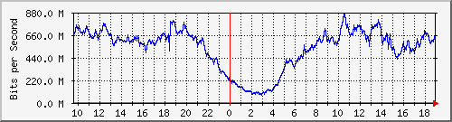 123.108.8.1_ethernet_2_65 Traffic Graph